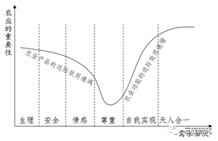 羅必良:從產品性農業到功能性農業