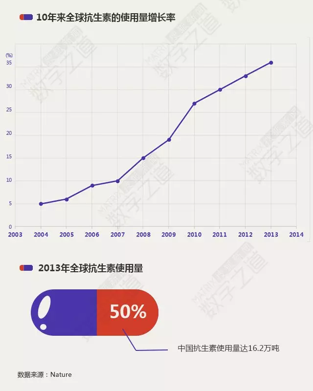 “抗生素肉”擺滿中國人餐桌，豬肉含量居然是牛肉的5倍!